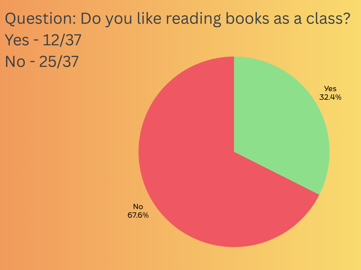 Do you Like reading Books as a class